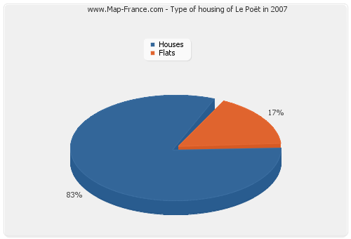 Type of housing of Le Poët in 2007